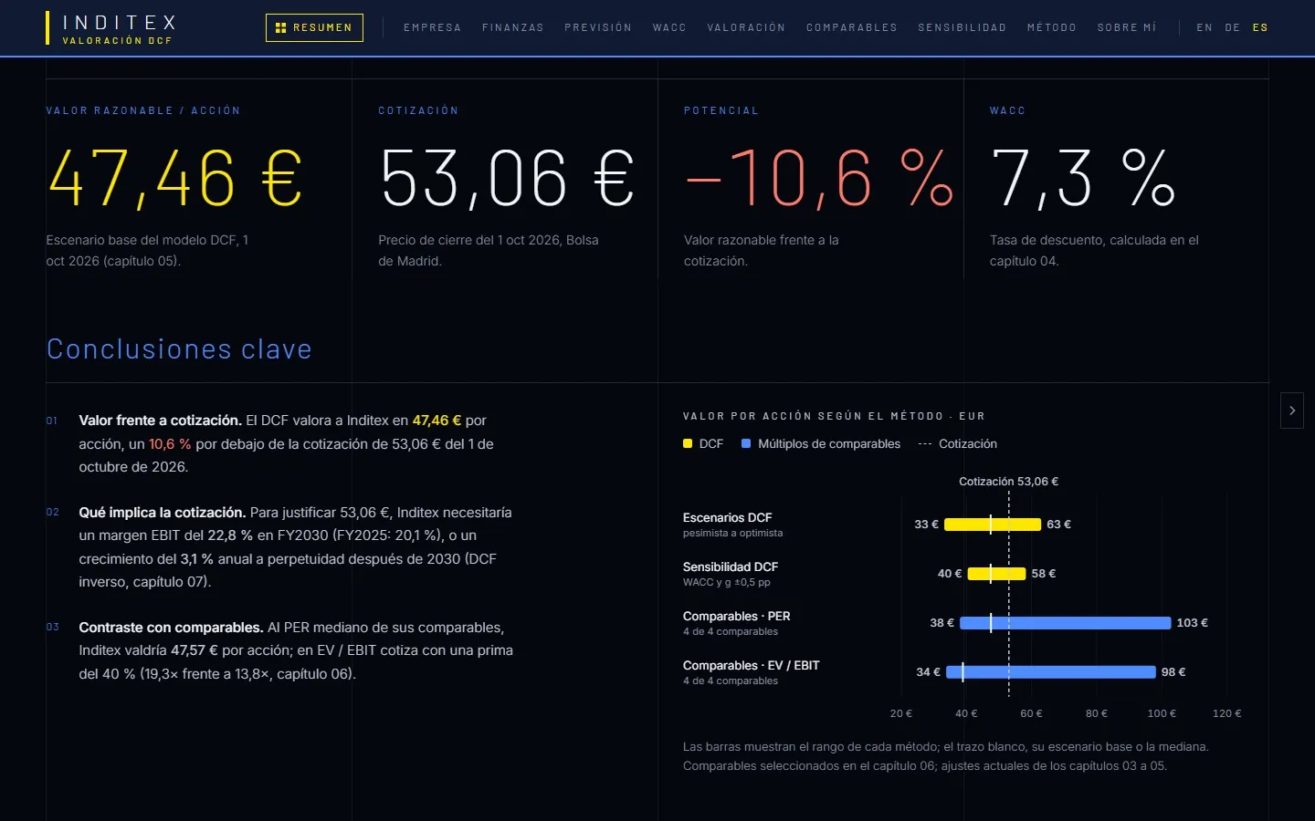 Valoración DCF de Inditex